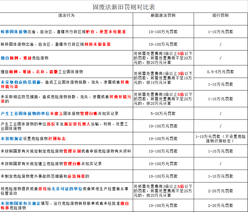 嚴懲重罰！新《固廢法》9月1日起實行！最高罰款500萬元！還要雙罰！