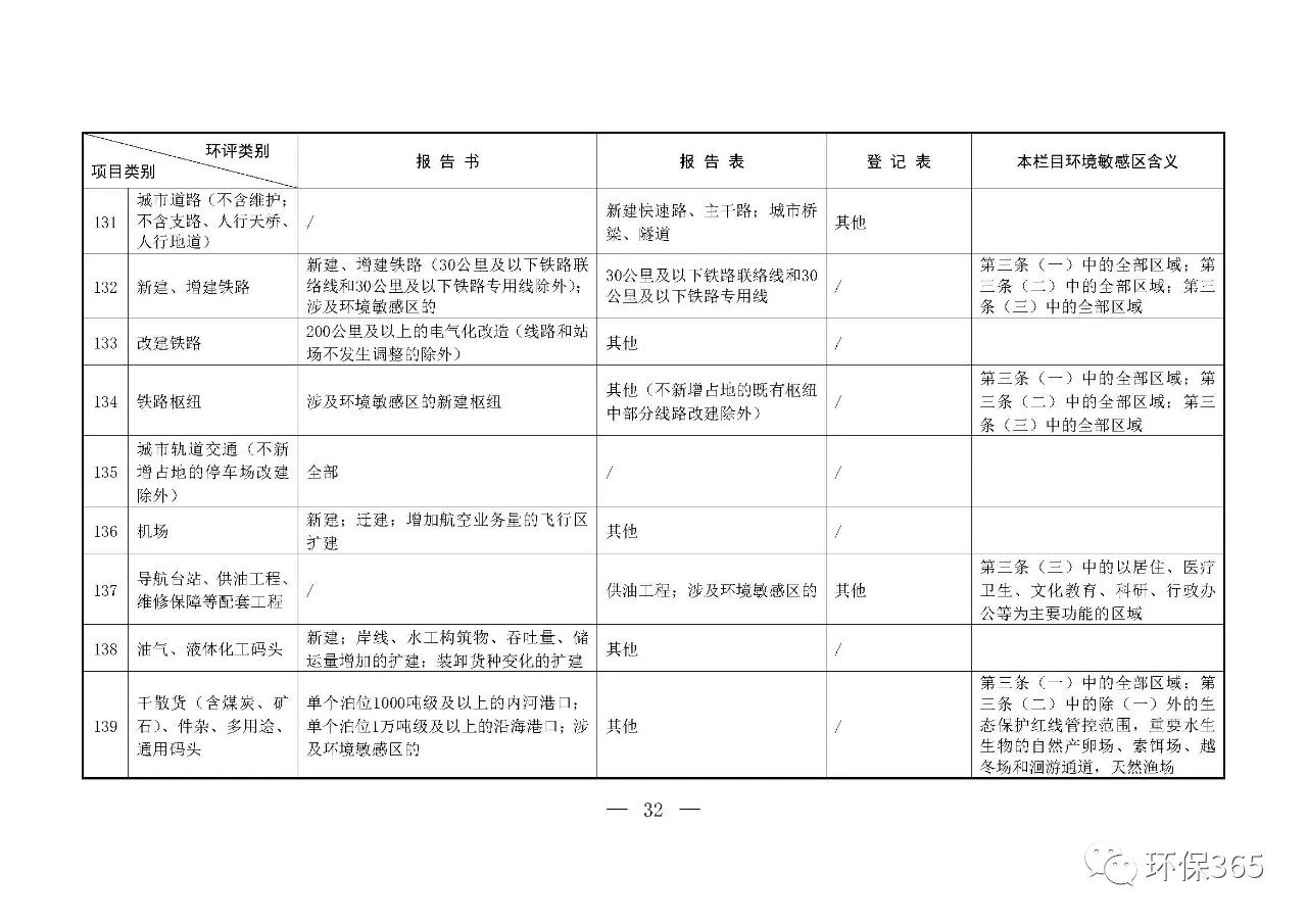 最新發(fā)布！建設(shè)項(xiàng)目環(huán)境影響評(píng)價(jià)分類(lèi)管理名錄（2021年版）