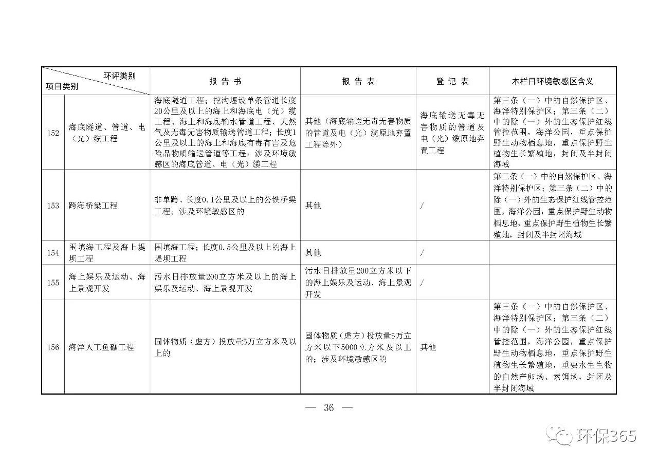 最新發(fā)布！建設(shè)項(xiàng)目環(huán)境影響評(píng)價(jià)分類(lèi)管理名錄（2021年版）