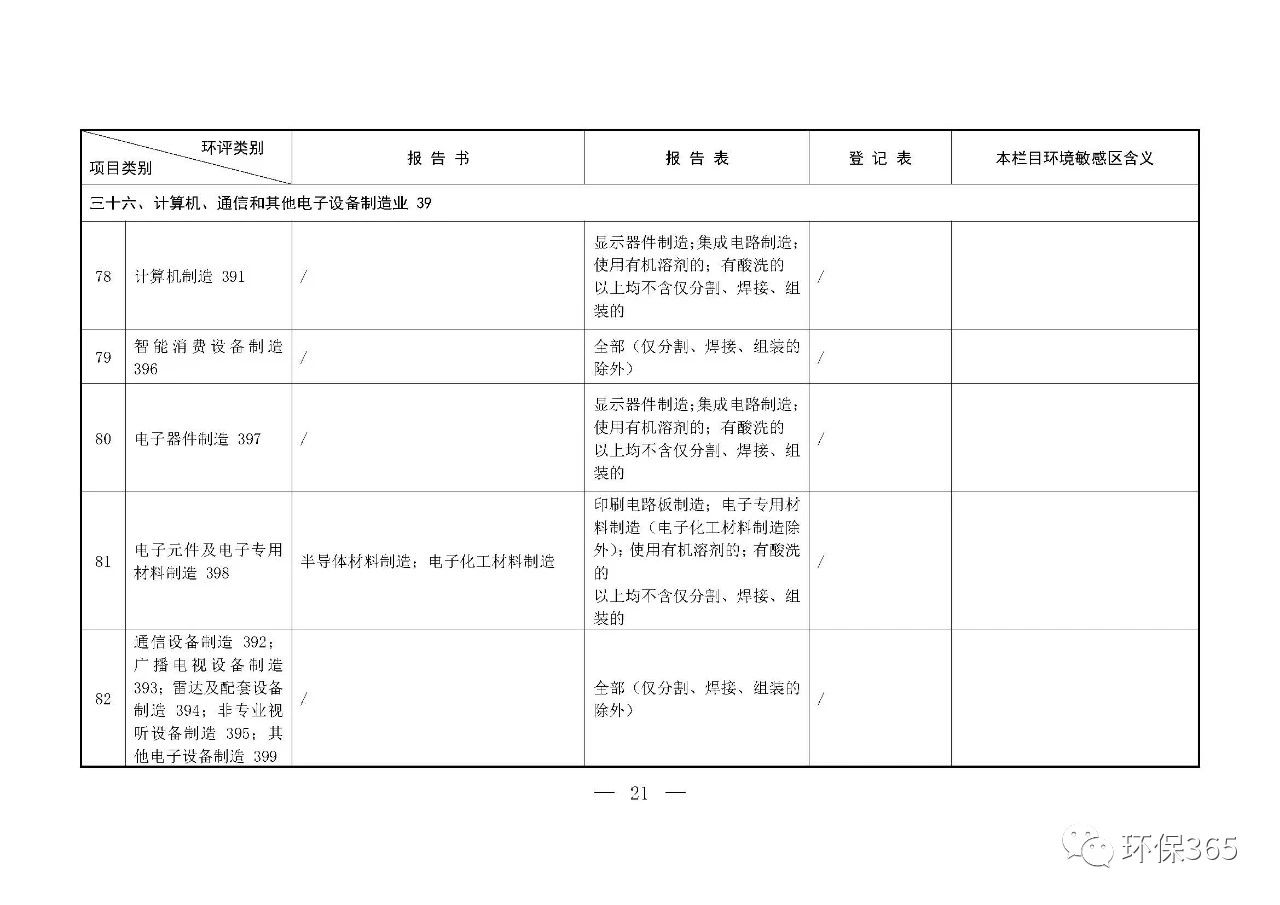 最新發(fā)布！建設(shè)項(xiàng)目環(huán)境影響評(píng)價(jià)分類(lèi)管理名錄（2021年版）