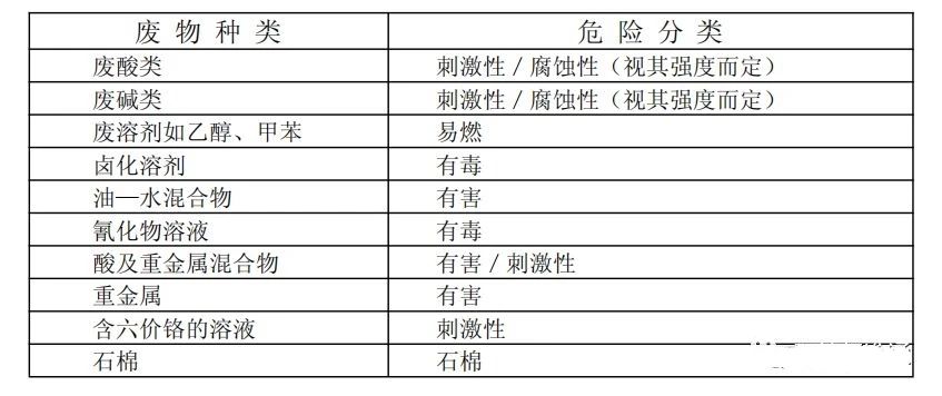 廢機油屬于危險廢物！一汽車公司交給無證經(jīng)營者處置最少罰60萬元！新固廢法時代危廢倉庫建設(shè)參考標(biāo)準(zhǔn)！不想被罰趕緊看！